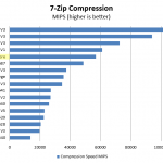 Cavium ThunderX 2P 96C 7zip benchmark