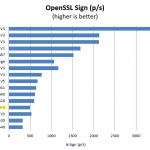 Cavium ThunderX 2P 96C OpenSSL sign benchmark