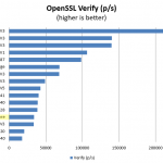Cavium ThunderX 2P 96C OpenSSL verify benchmark