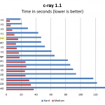 Cavium ThunderX 2P 96C c-ray benchmark