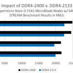Intel Xeon D DDR4-2133 v DDR4-2400 STREAM Comparison