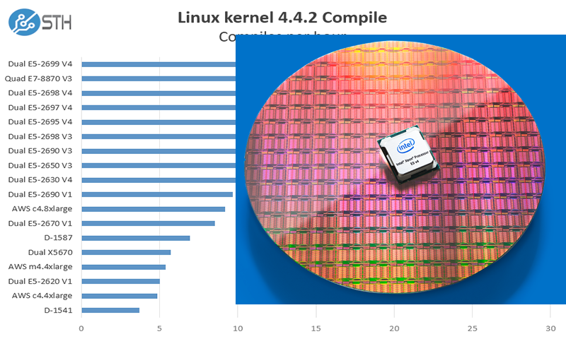 Intel Xeon E5-2600 V4 CPU Wafer Chart