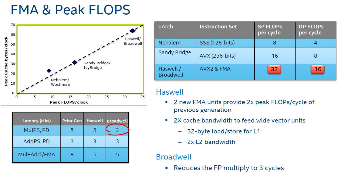 Broadwell Ep. Intel Xeon Flops. Haswell сопротивления. Таблица частотных спецификаций Xeon e5-2600 v4. Сравнение xeon e5 v4