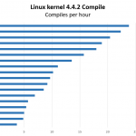 Intel Xeon E5-2600 V4 Initial Linux Kernel Compile Benchmarks