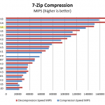 Intel Xeon E5-2698 V4 7-zip compression benchmark