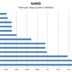 Intel Xeon E5-2698 V4 NAMD Benchmark