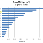 Intel Xeon E5-2698 V4 OpenSSL Sign Benchmark