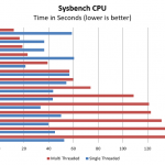 Intel Xeon E5-2698 V4 Sysbench CPU Benchmark
