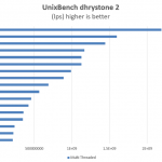 Intel Xeon E5-2698 V4 UnixBench dhrystone 2 multi thread