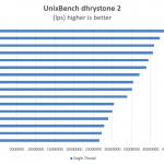 Intel Xeon E5-2698 V4 UnixBench dhrystone 2 single thread