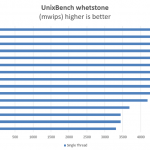 Intel Xeon E5-2698 V4 UnixBench whetstone single thread
