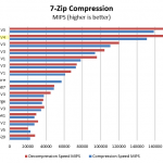 Intel Xeon E5-2699 V4 7-zip compression