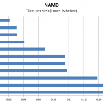 Intel Xeon E5-2699 V4 NAMD Benchmark