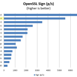 Intel Xeon E5-2699 V4 OpenSSL Sign Benchmark