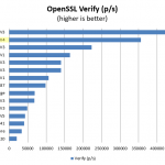 Intel Xeon E5-2699 V4 OpenSSL Verify Benchmark