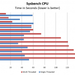 Intel Xeon E5-2699 V4 SysBench CPU