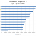 Intel Xeon E5-2699 V4 UnixBench dhrystone 2 single thread