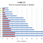 Intel Xeon E5-2699 V4 c-ray Benchmark