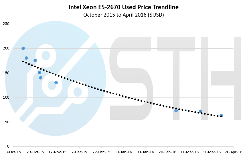 20160409 Intel Xeon E5-2670 V1 Trendline