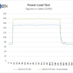 ASUS Z170 WS – Power Load Test