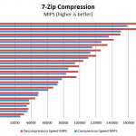 Dual Intel Xeon E5-2695 V4 7-zip benchmarks