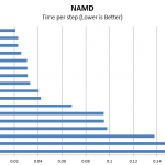 Dual Intel Xeon E5-2695 V4 NAMD benchmarks