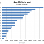 Dual Intel Xeon E5-2695 V4 OpenSSL Verify