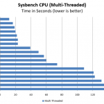 Dual Intel Xeon E5-2695 V4 Sysbench CPU Multi-Threaded