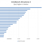 Dual Intel Xeon E5-2695 V4 UnixBench dhrystone 2 multi threaded