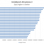 Dual Intel Xeon E5-2695 V4 UnixBench dhrystone 2 single threaded