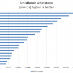 Dual Intel Xeon E5-2695 V4 UnixBench whetstone multi threaded