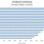 Dual Intel Xeon E5-2695 V4 UnixBench whetstone single threaded