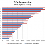 Intel Xeon E5-2697 V4 7-zip Benchmark