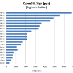 Intel Xeon E5-2697 V4 OpenSSL Sign Benchmark