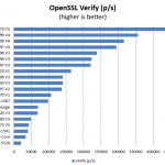 Intel Xeon E5-2697 V4 OpenSSL Verify Benchmark