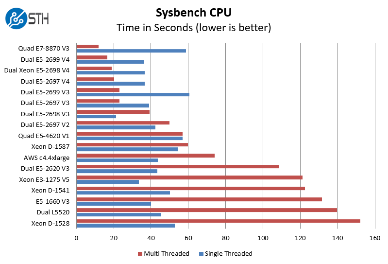 ervaring Kinderdag gesponsord Intel Xeon E5-2697 V4 Sysbench CPU Benchmark - ServeTheHome