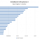 Intel Xeon E5-2697 V4 UnixBench dhrystone 2 multi thread