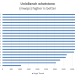 Intel Xeon E5-2697 V4 UnixBench whetstone single thread