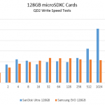 Samsung Evo 128GB v SanDisk Ultra 128GB microSDXC write speed