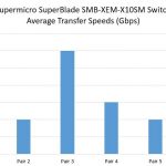 Supermicro SMB-XEM-X10SM 6 pairs average transfer speeds
