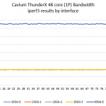Cavium ThunderX 48 core iperf3 results