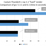 Cavium ThunderX c-ray comparing gcc versions