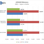 Gigabyte  X170 Extreme ECC – AIDA64 Memory