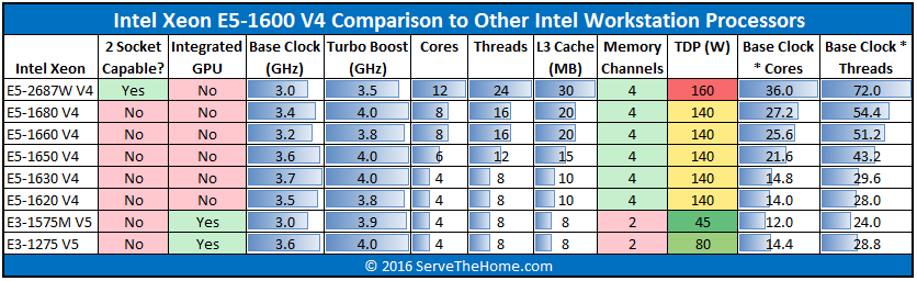 Xeon v4 список. Xeon v4 таблица. Процессоры v4 Intel Xeon таблица. Xeon e5 v5. Сравнение xeon e5 v4