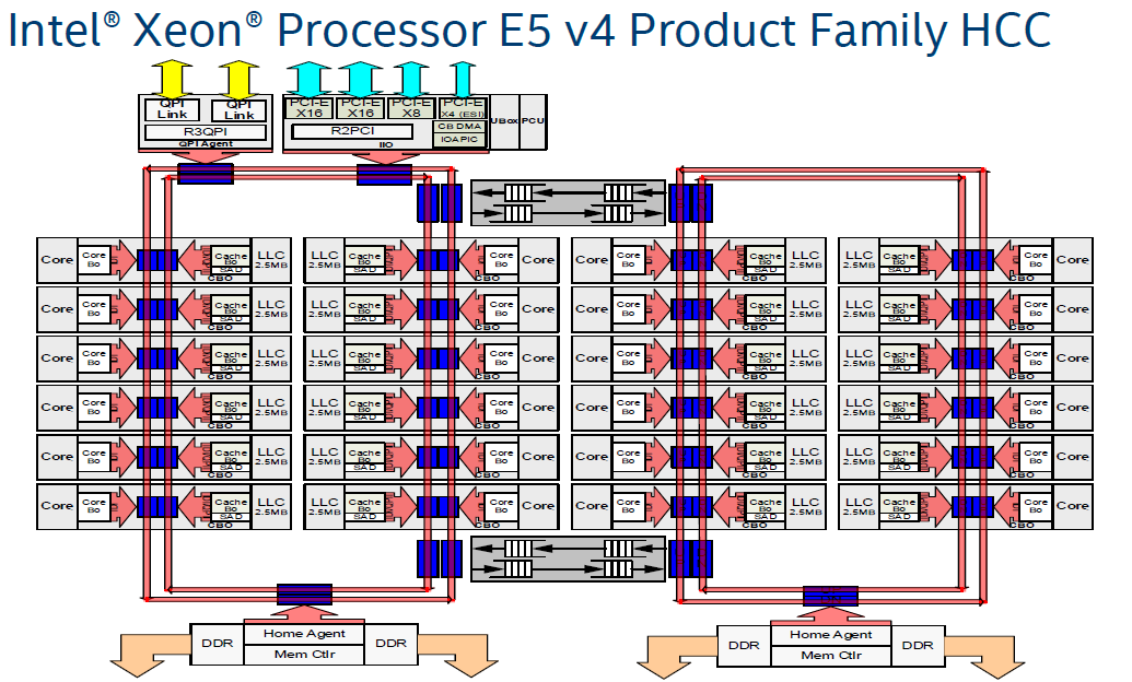 Intel Xeon E5-2600 V4 High Core Count Die