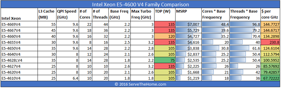 Сравнение процессоров xeon e5. Процессоры Xeon v4 таблица. Таблица производительности Xeon e5. Процессоры Intel Xeon e5 таблица. Таблица процессоров Xeon e5 v4.