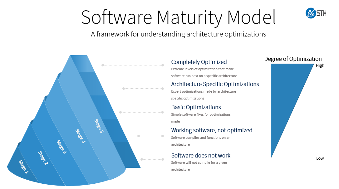 STH Software Maturity Model