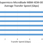 Supermicro MBM-XEM-001 Transfer Speeds