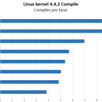 Supermicro MicroBlade Xeon D-1541 Linux Kernel Compile
