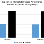 Supermicro MicroBlade Xeon D storage blade network performance